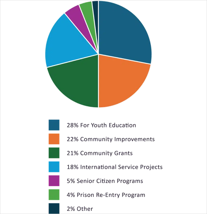 pie chart rotary